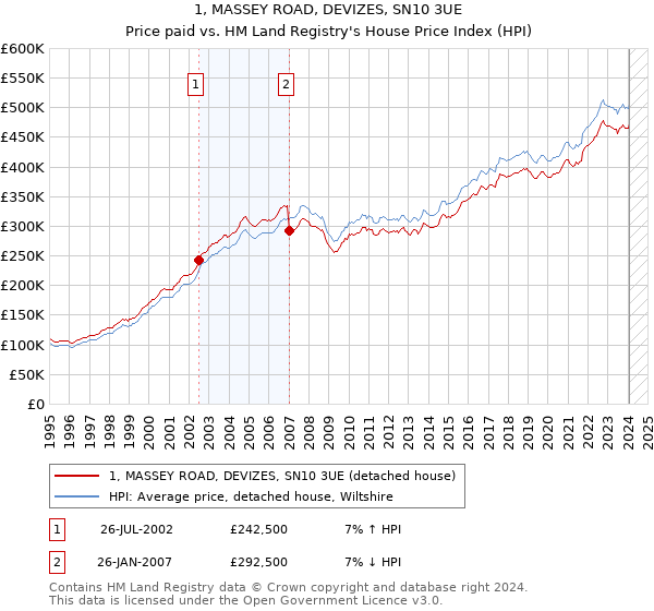 1, MASSEY ROAD, DEVIZES, SN10 3UE: Price paid vs HM Land Registry's House Price Index