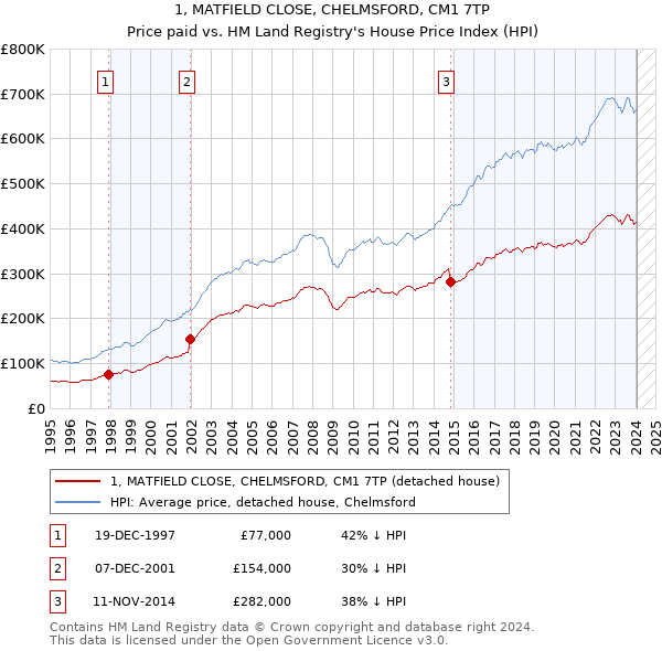 1, MATFIELD CLOSE, CHELMSFORD, CM1 7TP: Price paid vs HM Land Registry's House Price Index