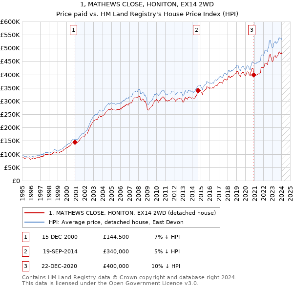 1, MATHEWS CLOSE, HONITON, EX14 2WD: Price paid vs HM Land Registry's House Price Index