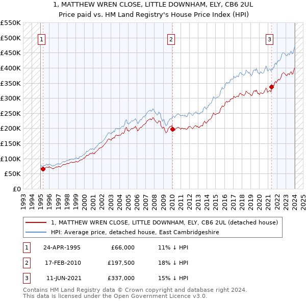 1, MATTHEW WREN CLOSE, LITTLE DOWNHAM, ELY, CB6 2UL: Price paid vs HM Land Registry's House Price Index