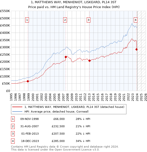 1, MATTHEWS WAY, MENHENIOT, LISKEARD, PL14 3ST: Price paid vs HM Land Registry's House Price Index