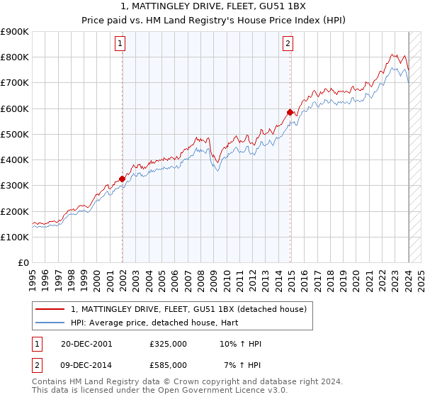 1, MATTINGLEY DRIVE, FLEET, GU51 1BX: Price paid vs HM Land Registry's House Price Index