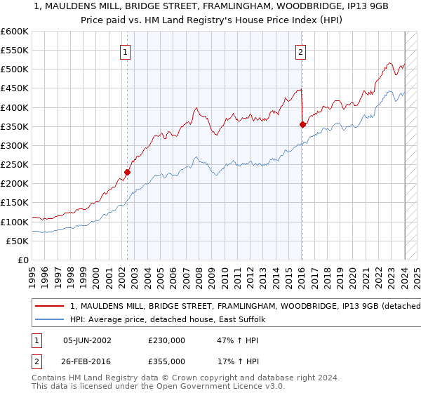 1, MAULDENS MILL, BRIDGE STREET, FRAMLINGHAM, WOODBRIDGE, IP13 9GB: Price paid vs HM Land Registry's House Price Index