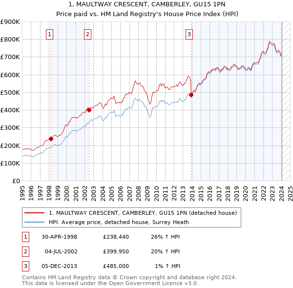 1, MAULTWAY CRESCENT, CAMBERLEY, GU15 1PN: Price paid vs HM Land Registry's House Price Index