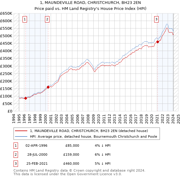 1, MAUNDEVILLE ROAD, CHRISTCHURCH, BH23 2EN: Price paid vs HM Land Registry's House Price Index
