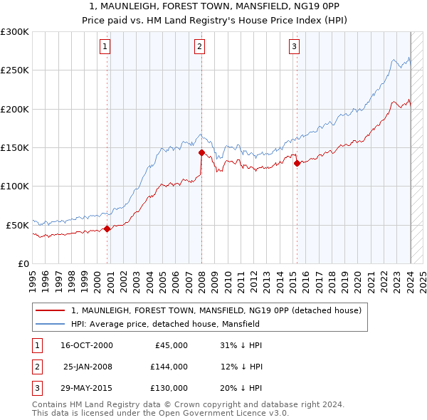 1, MAUNLEIGH, FOREST TOWN, MANSFIELD, NG19 0PP: Price paid vs HM Land Registry's House Price Index