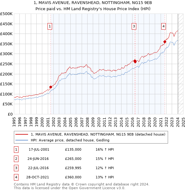 1, MAVIS AVENUE, RAVENSHEAD, NOTTINGHAM, NG15 9EB: Price paid vs HM Land Registry's House Price Index