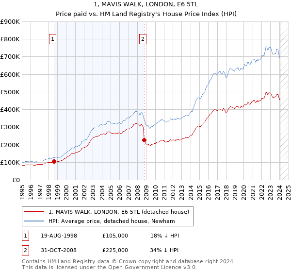 1, MAVIS WALK, LONDON, E6 5TL: Price paid vs HM Land Registry's House Price Index