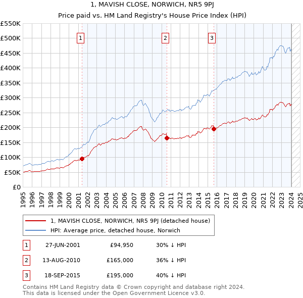 1, MAVISH CLOSE, NORWICH, NR5 9PJ: Price paid vs HM Land Registry's House Price Index