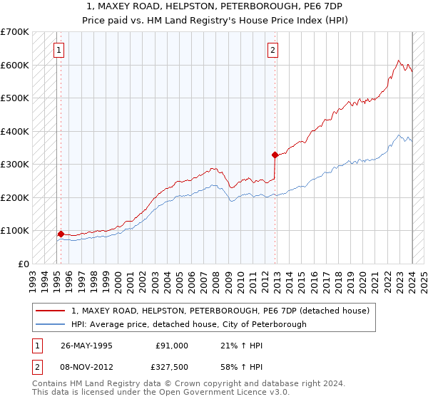 1, MAXEY ROAD, HELPSTON, PETERBOROUGH, PE6 7DP: Price paid vs HM Land Registry's House Price Index