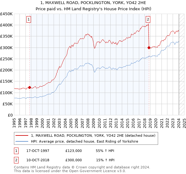 1, MAXWELL ROAD, POCKLINGTON, YORK, YO42 2HE: Price paid vs HM Land Registry's House Price Index