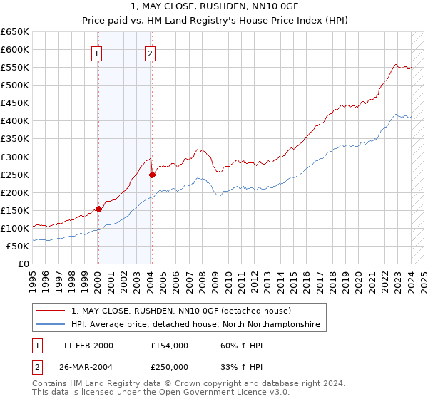1, MAY CLOSE, RUSHDEN, NN10 0GF: Price paid vs HM Land Registry's House Price Index