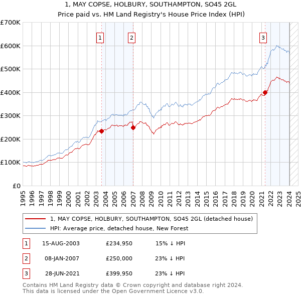 1, MAY COPSE, HOLBURY, SOUTHAMPTON, SO45 2GL: Price paid vs HM Land Registry's House Price Index
