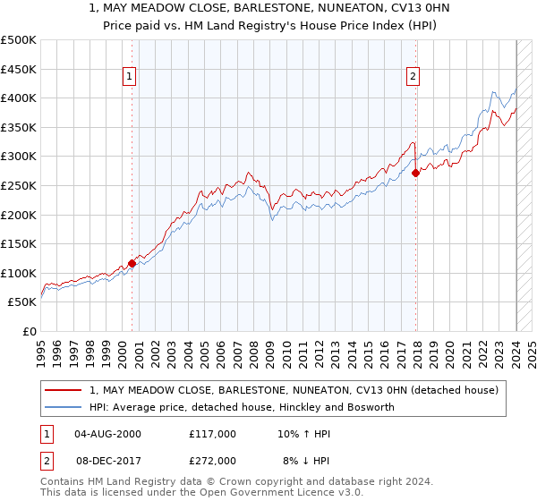1, MAY MEADOW CLOSE, BARLESTONE, NUNEATON, CV13 0HN: Price paid vs HM Land Registry's House Price Index