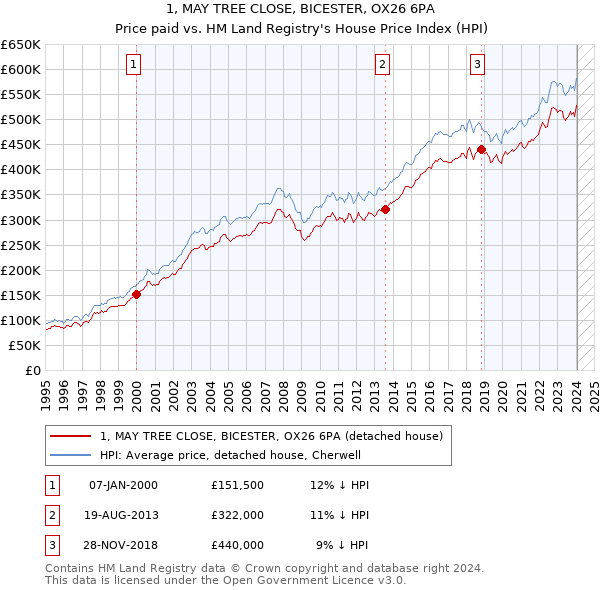 1, MAY TREE CLOSE, BICESTER, OX26 6PA: Price paid vs HM Land Registry's House Price Index