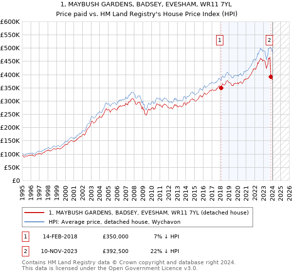 1, MAYBUSH GARDENS, BADSEY, EVESHAM, WR11 7YL: Price paid vs HM Land Registry's House Price Index