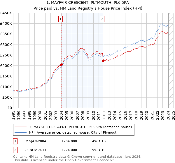 1, MAYFAIR CRESCENT, PLYMOUTH, PL6 5PA: Price paid vs HM Land Registry's House Price Index