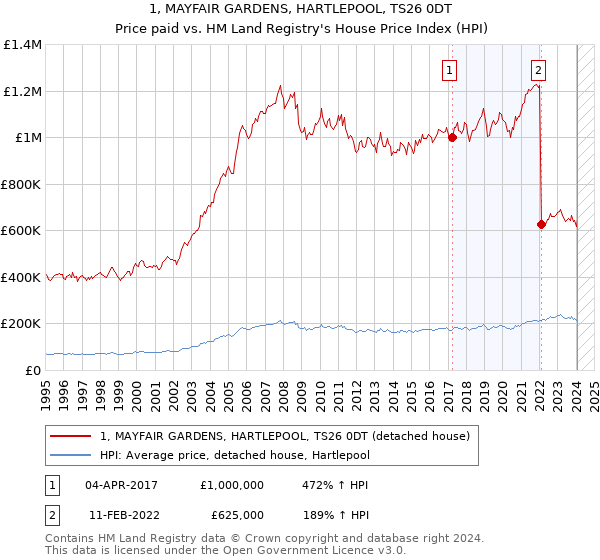 1, MAYFAIR GARDENS, HARTLEPOOL, TS26 0DT: Price paid vs HM Land Registry's House Price Index