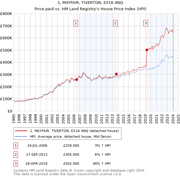 1, MAYFAIR, TIVERTON, EX16 4NQ: Price paid vs HM Land Registry's House Price Index
