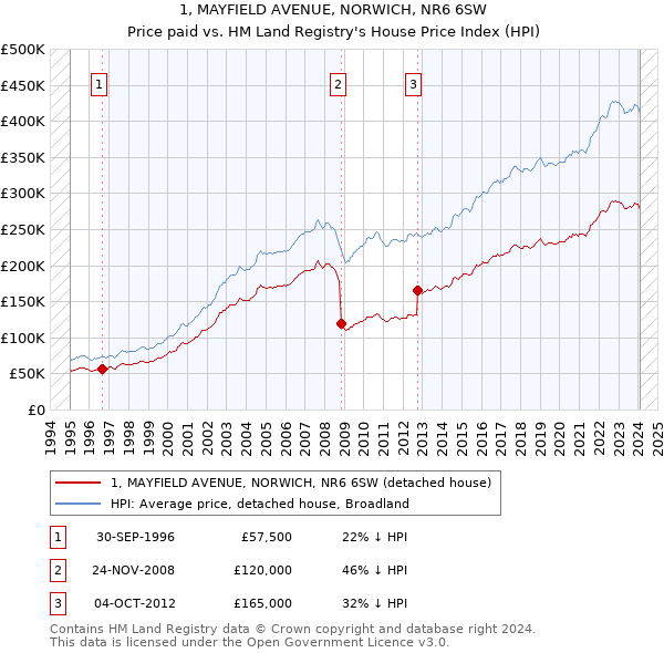 1, MAYFIELD AVENUE, NORWICH, NR6 6SW: Price paid vs HM Land Registry's House Price Index