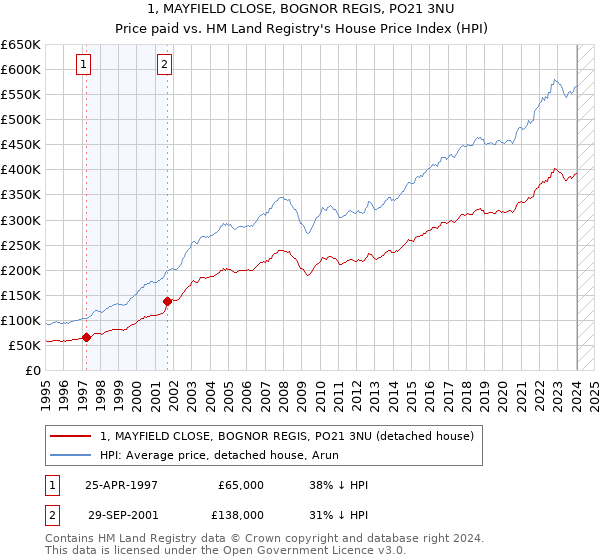 1, MAYFIELD CLOSE, BOGNOR REGIS, PO21 3NU: Price paid vs HM Land Registry's House Price Index