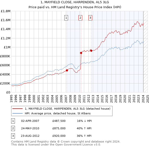 1, MAYFIELD CLOSE, HARPENDEN, AL5 3LG: Price paid vs HM Land Registry's House Price Index