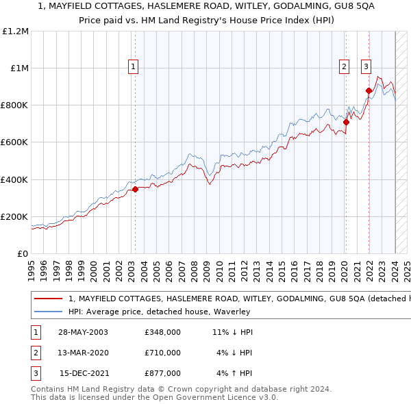 1, MAYFIELD COTTAGES, HASLEMERE ROAD, WITLEY, GODALMING, GU8 5QA: Price paid vs HM Land Registry's House Price Index