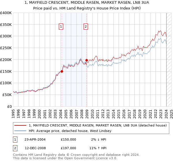 1, MAYFIELD CRESCENT, MIDDLE RASEN, MARKET RASEN, LN8 3UA: Price paid vs HM Land Registry's House Price Index