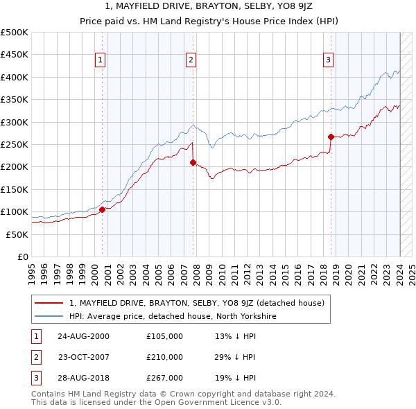 1, MAYFIELD DRIVE, BRAYTON, SELBY, YO8 9JZ: Price paid vs HM Land Registry's House Price Index
