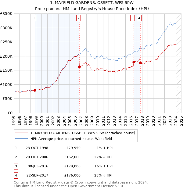 1, MAYFIELD GARDENS, OSSETT, WF5 9PW: Price paid vs HM Land Registry's House Price Index