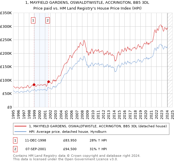 1, MAYFIELD GARDENS, OSWALDTWISTLE, ACCRINGTON, BB5 3DL: Price paid vs HM Land Registry's House Price Index
