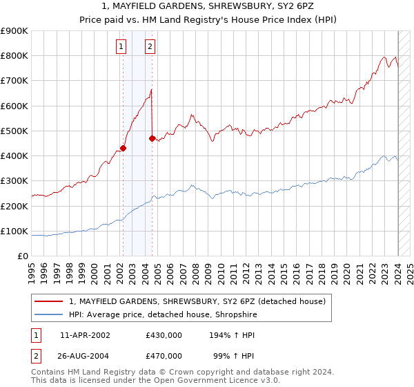 1, MAYFIELD GARDENS, SHREWSBURY, SY2 6PZ: Price paid vs HM Land Registry's House Price Index