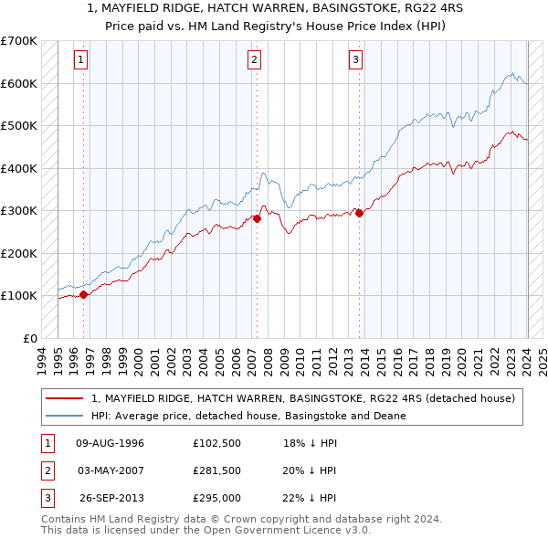 1, MAYFIELD RIDGE, HATCH WARREN, BASINGSTOKE, RG22 4RS: Price paid vs HM Land Registry's House Price Index