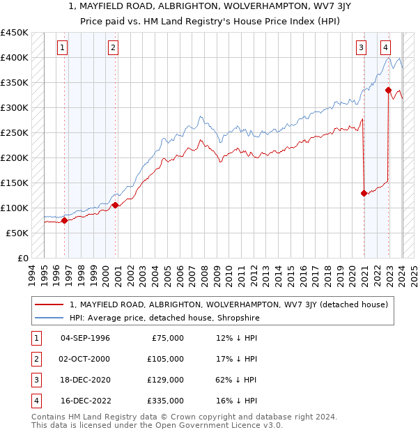 1, MAYFIELD ROAD, ALBRIGHTON, WOLVERHAMPTON, WV7 3JY: Price paid vs HM Land Registry's House Price Index