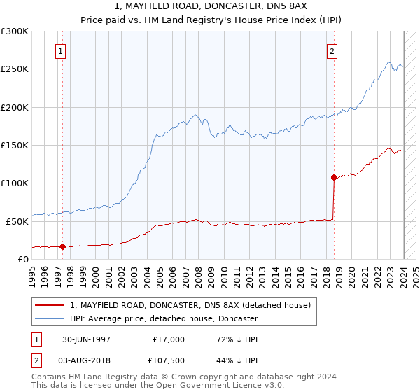 1, MAYFIELD ROAD, DONCASTER, DN5 8AX: Price paid vs HM Land Registry's House Price Index