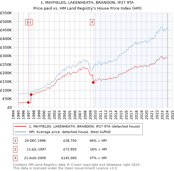 1, MAYFIELDS, LAKENHEATH, BRANDON, IP27 9TA: Price paid vs HM Land Registry's House Price Index