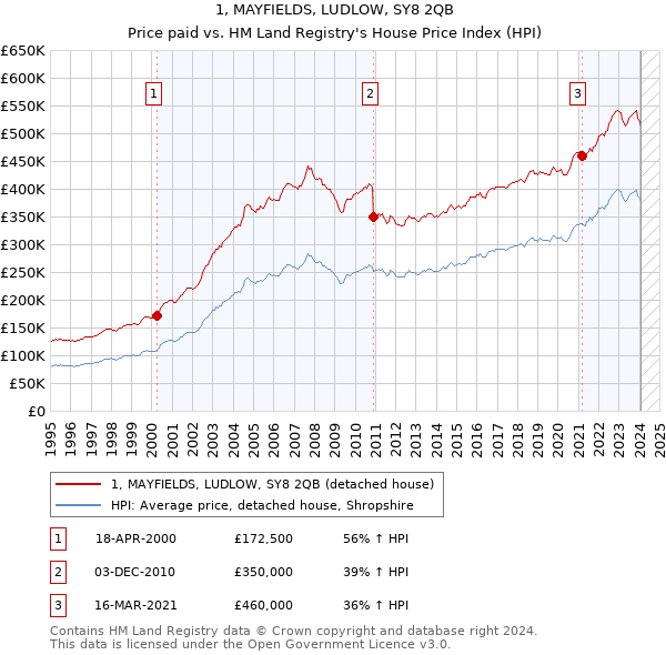 1, MAYFIELDS, LUDLOW, SY8 2QB: Price paid vs HM Land Registry's House Price Index