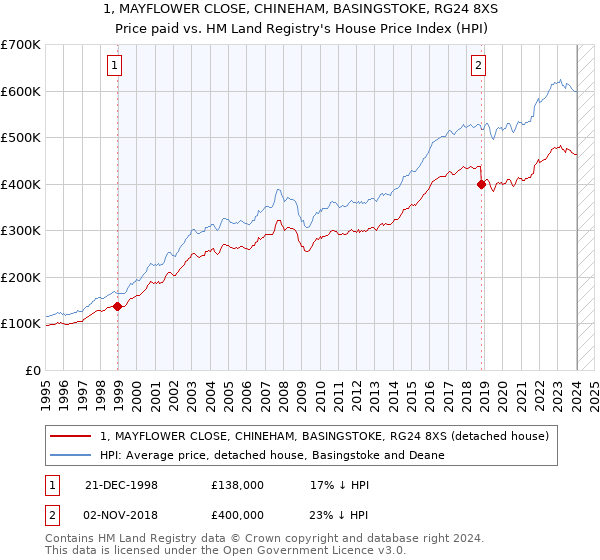 1, MAYFLOWER CLOSE, CHINEHAM, BASINGSTOKE, RG24 8XS: Price paid vs HM Land Registry's House Price Index