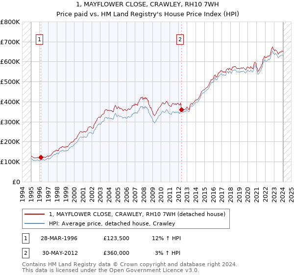 1, MAYFLOWER CLOSE, CRAWLEY, RH10 7WH: Price paid vs HM Land Registry's House Price Index