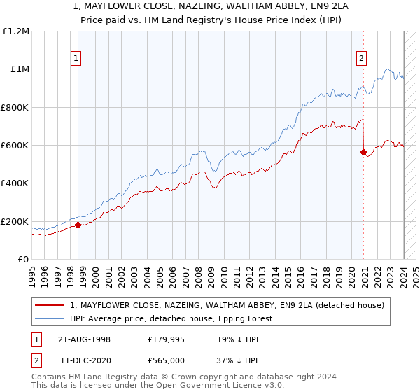 1, MAYFLOWER CLOSE, NAZEING, WALTHAM ABBEY, EN9 2LA: Price paid vs HM Land Registry's House Price Index