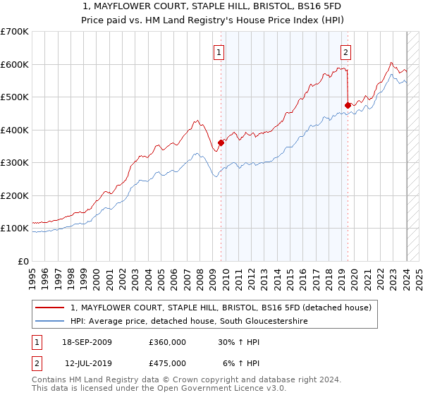 1, MAYFLOWER COURT, STAPLE HILL, BRISTOL, BS16 5FD: Price paid vs HM Land Registry's House Price Index