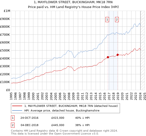 1, MAYFLOWER STREET, BUCKINGHAM, MK18 7RN: Price paid vs HM Land Registry's House Price Index