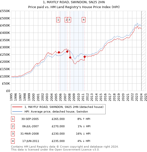 1, MAYFLY ROAD, SWINDON, SN25 2HN: Price paid vs HM Land Registry's House Price Index