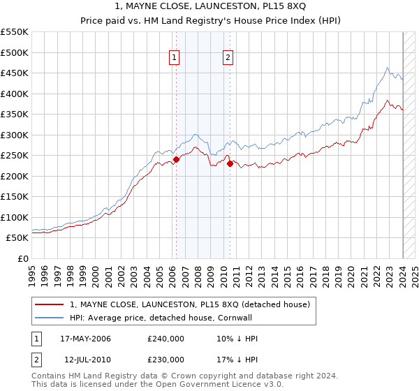 1, MAYNE CLOSE, LAUNCESTON, PL15 8XQ: Price paid vs HM Land Registry's House Price Index
