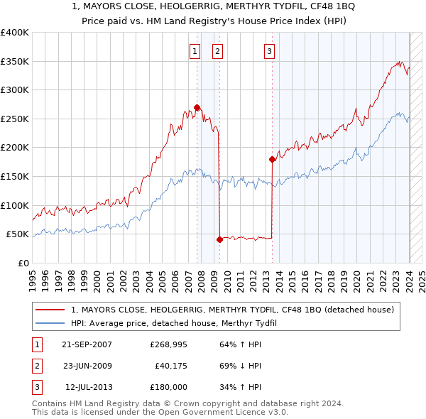 1, MAYORS CLOSE, HEOLGERRIG, MERTHYR TYDFIL, CF48 1BQ: Price paid vs HM Land Registry's House Price Index