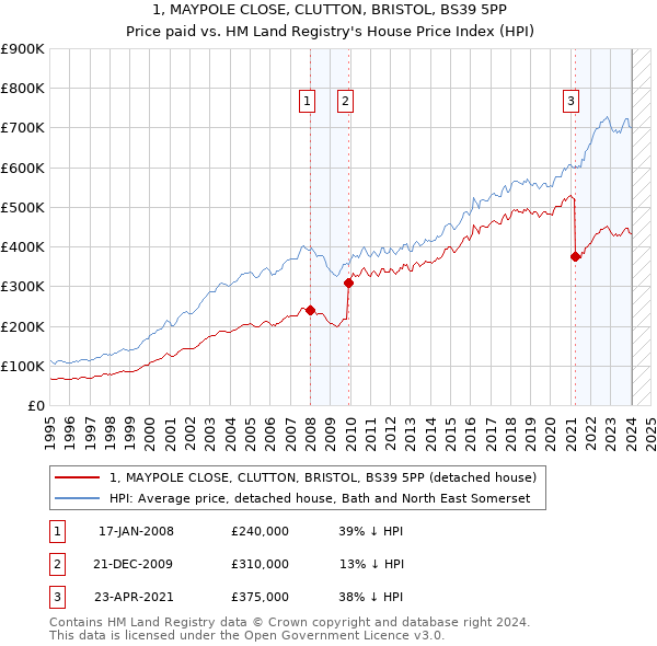 1, MAYPOLE CLOSE, CLUTTON, BRISTOL, BS39 5PP: Price paid vs HM Land Registry's House Price Index