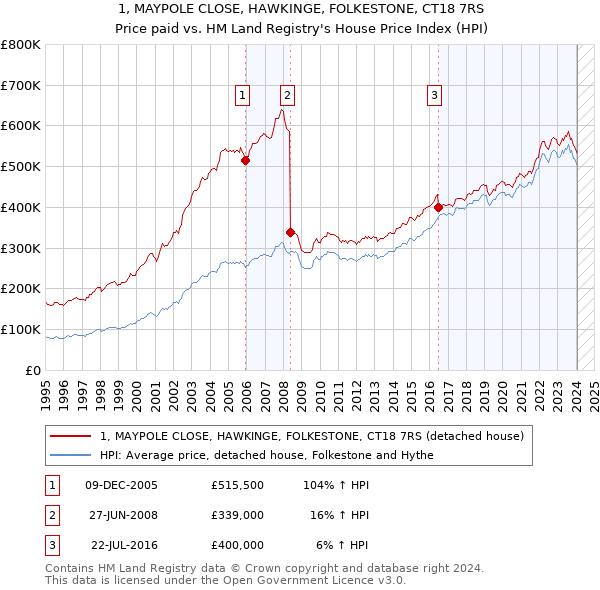 1, MAYPOLE CLOSE, HAWKINGE, FOLKESTONE, CT18 7RS: Price paid vs HM Land Registry's House Price Index
