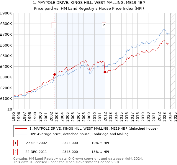 1, MAYPOLE DRIVE, KINGS HILL, WEST MALLING, ME19 4BP: Price paid vs HM Land Registry's House Price Index