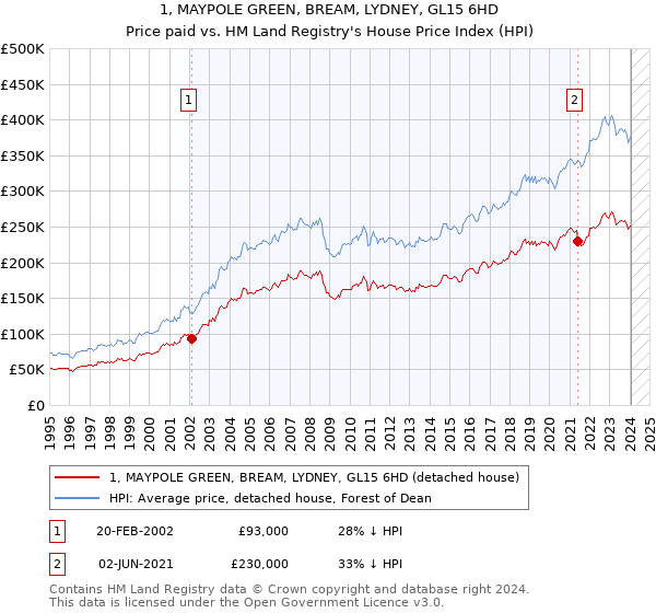 1, MAYPOLE GREEN, BREAM, LYDNEY, GL15 6HD: Price paid vs HM Land Registry's House Price Index
