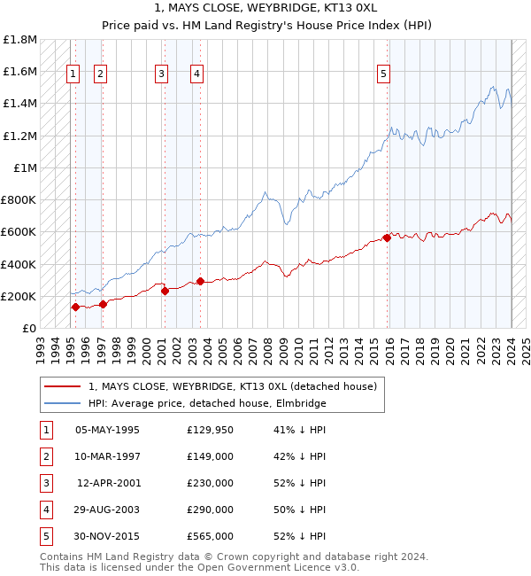 1, MAYS CLOSE, WEYBRIDGE, KT13 0XL: Price paid vs HM Land Registry's House Price Index